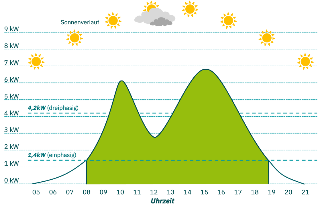 Diagram for surplus charging