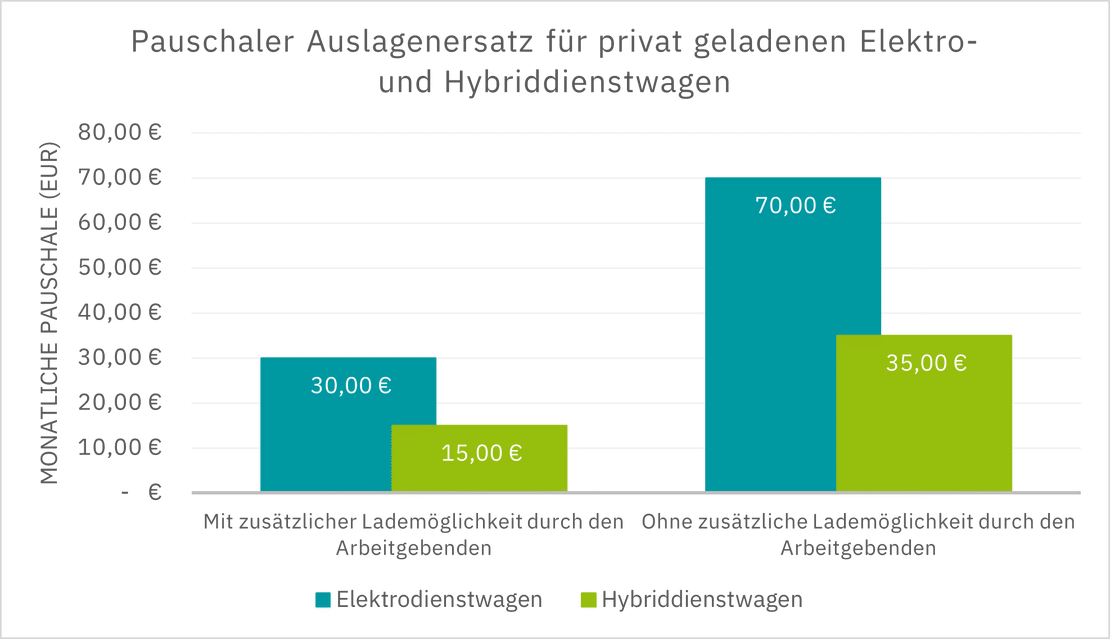 Pauschale Erstattung E-Dienstwagen im Überblick