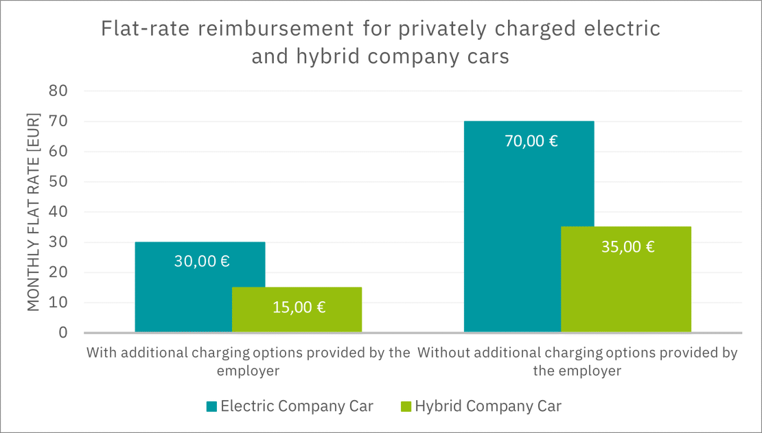 Reimbursement flat rate for electric company cars