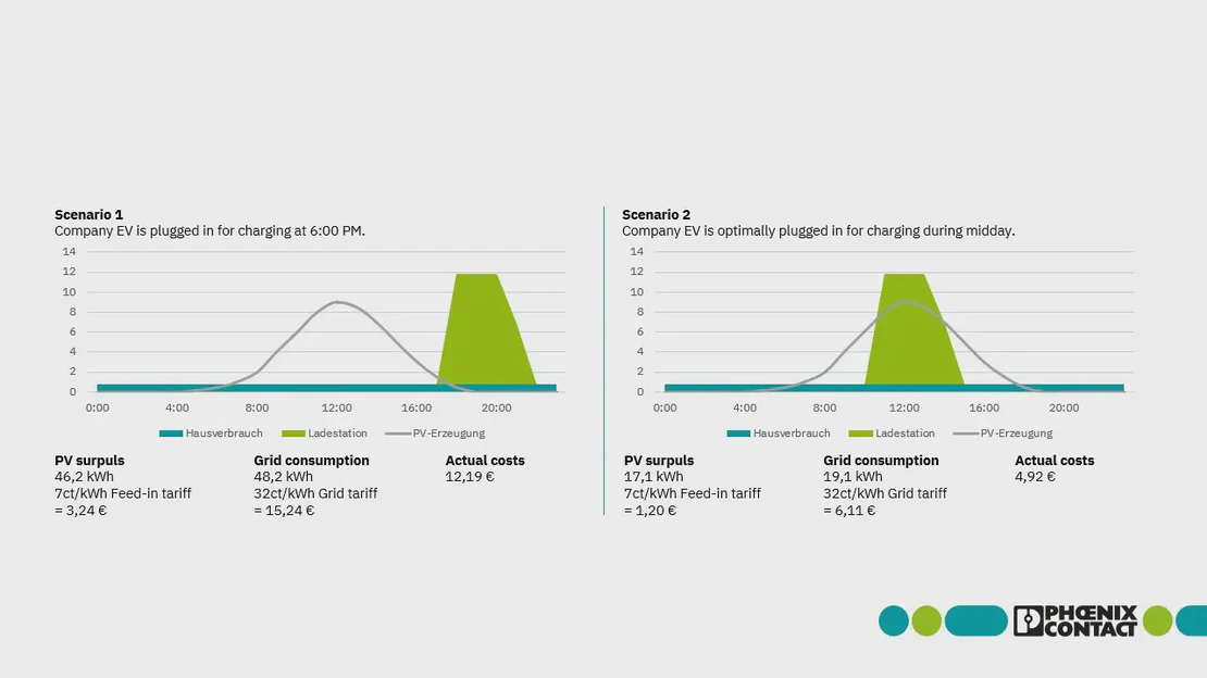 Chart illustrates two scenarios for charging a company EV: Scenario 1 plugged in at 6:00 PM and Scenario 2 optimally charged at midday. Includes curves for household consumption, PV generation, and charging time, plus details on PV surplus, grid consumption, and actual costs.