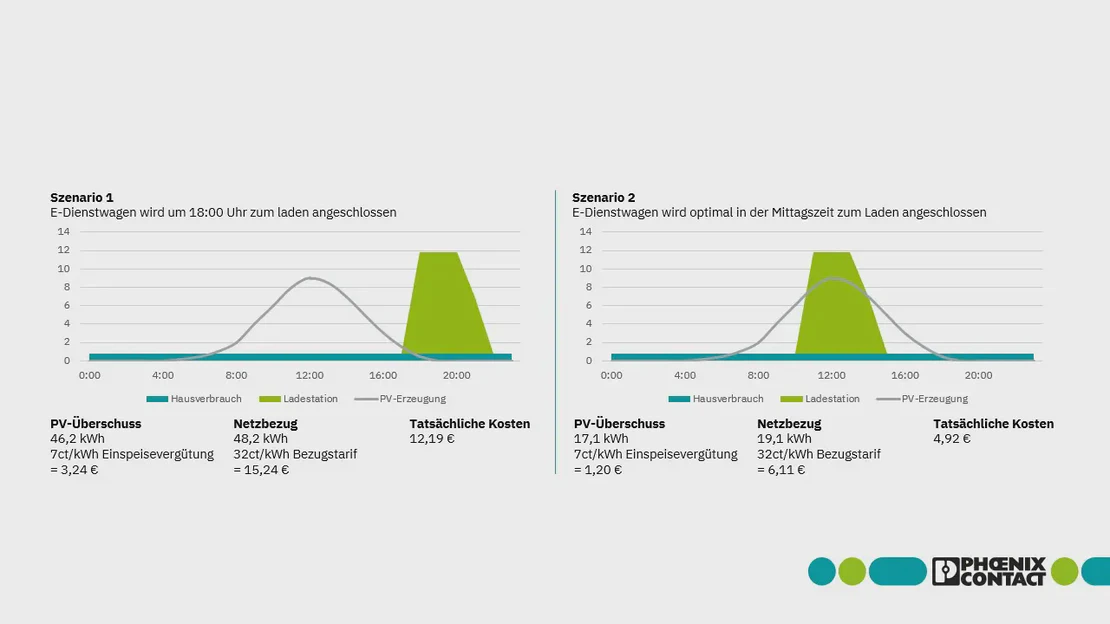 Diagramm zeigt zwei Szenarien für das Laden eines E-Dienstwagens: Szenario 1 mit Anschluss um 18:00 Uhr und Szenario 2 mit optimalem Laden zur Mittagszeit. Enthalten sind Kurven für Hausverbrauch, PV-Erzeugung und Ladezeit sowie Angaben zu PV-Überschuss, Netzbezug und tatsächlichen Kosten.